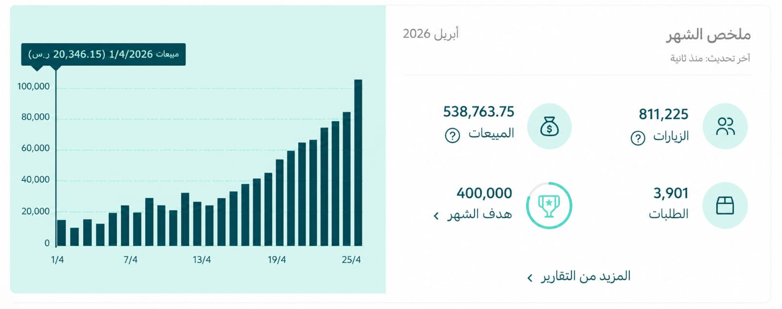 يمكن أكبر عائق أمام مشروعك... هو الاعتقاد أن الحل لازم يكون مكلف