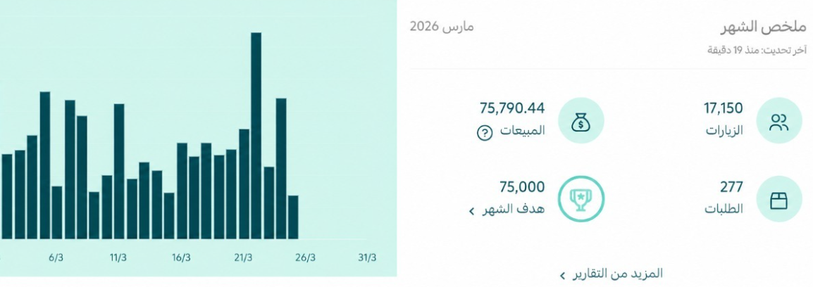 أحيانًا ما تحتاج زيارات أكثر... تحتاج متجر يحول الزوار إلى عملاء
