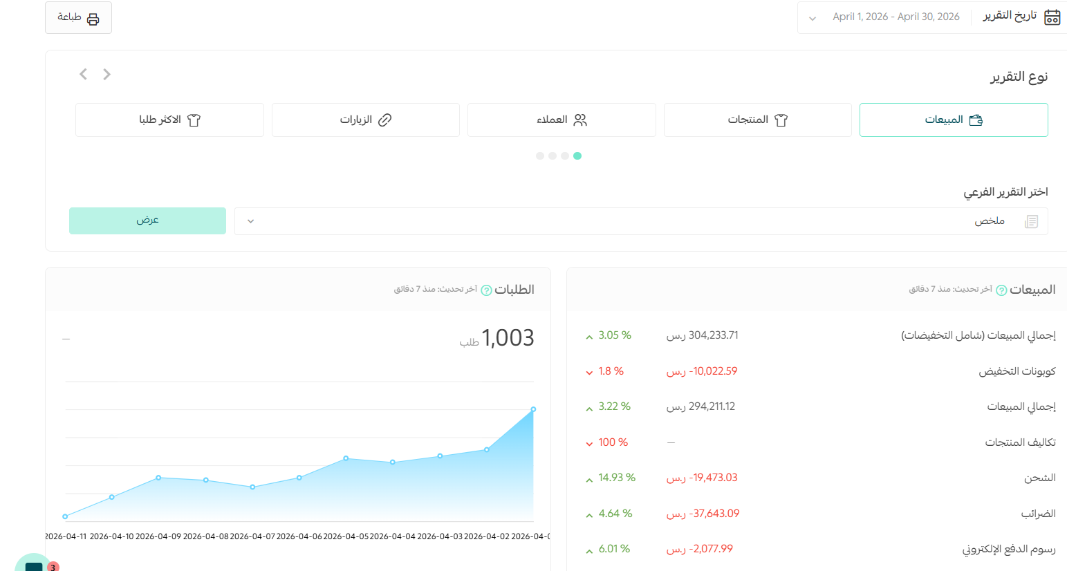 أول 10 أيام من الشهر وهذه هي النتائج