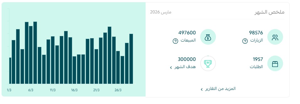 بنفس ميزانية الحملات ومبيعات اكثر !؟