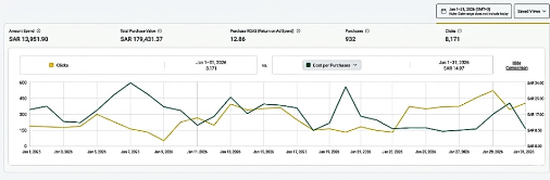 كان يظن سناب شات فقط للمشاهدات… لين صار مصدر مبيعات قوي 🔥