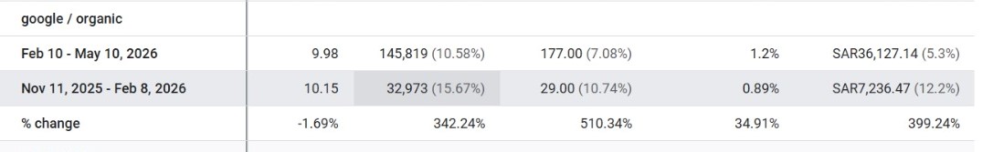 تحويل مبيعات متجرك 400% ؟
