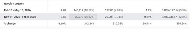 عايز تزود مبيعاتك 400% بدون ما تدفع ريال واحد اعلانات ؟!