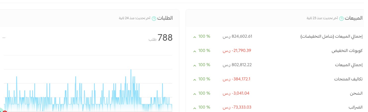 العميل ما رجع يشتري بسبب الخصم… رجع لأنه وثق في البراند