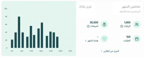 أحيانًا متجرك ما يحتاج إعلان يحتاج “يطمن” فقط