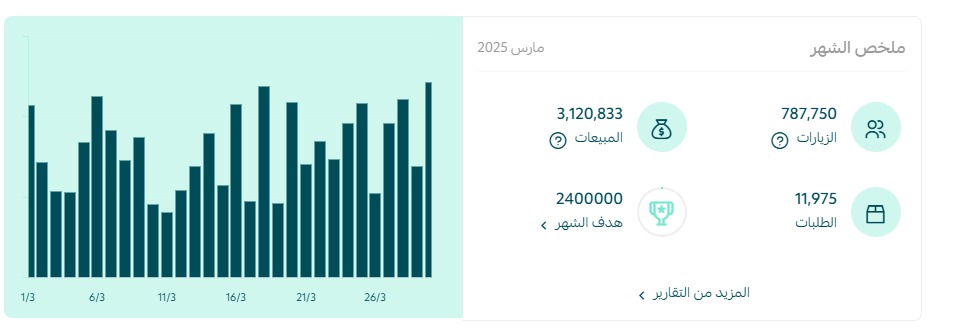 العيد قادم والمبيعات تزداد ومتجرك باقي ثابت!