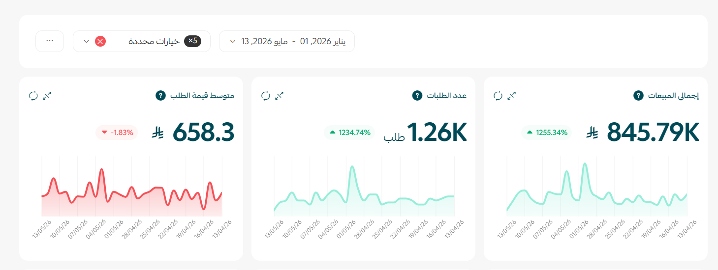 متجرك يبيع… بس مو بالشكل اللي تتمناه؟ خلّنا نوريك كيف رفعنا مبيعات متجر من 60 ألف إلى نص مليون ريال خلال 4 شهور فقط