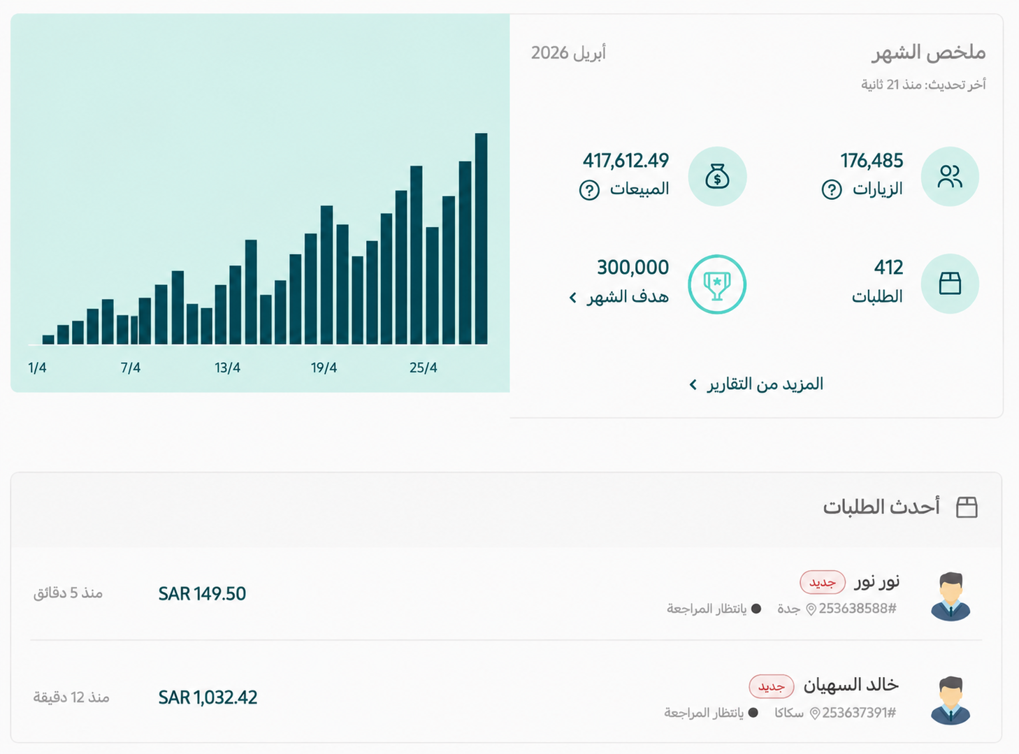 العميل الواحد ممكن يشتري منك ١٠ مرات.. ليش يشتري مرة؟ 🤔