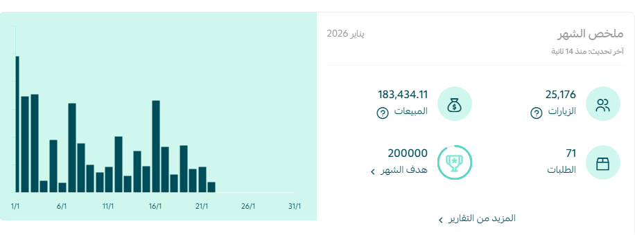 النتائج دي من حملات إعلانية لمتجر إلكتروني 👇 لو متجرك مش بيحقق أرقام زي دي… خليني أبص عليه
