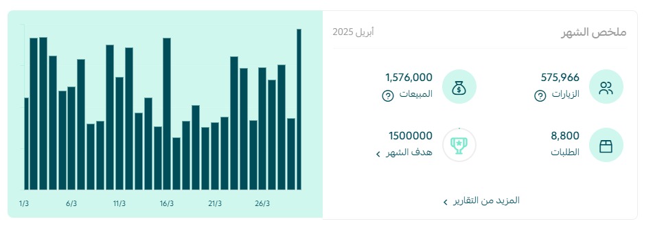 متجرك فيه زيارات… لكن الطلبات قليلة؟ 👀