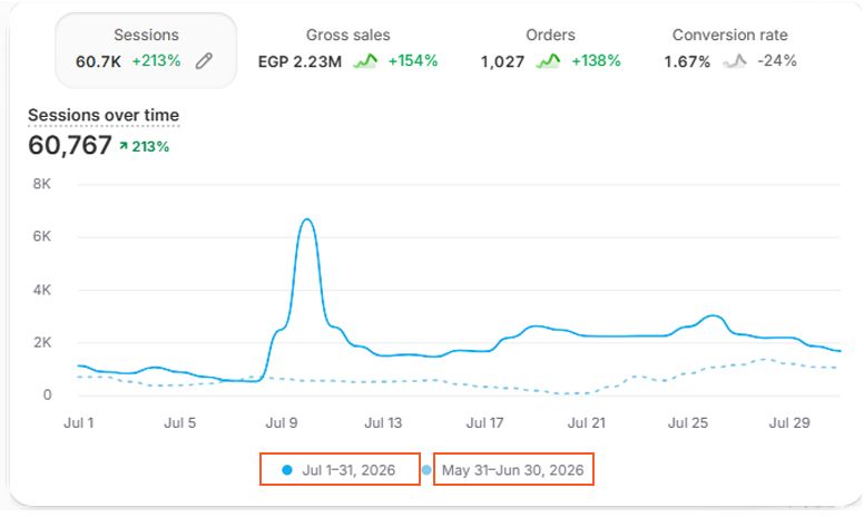 إمتى تعرف إن البراند بتاعك جاهز للـScaling؟