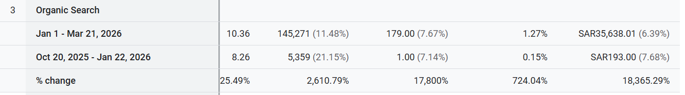 مبيعات من غير ولا ريال اعلانات ! 35.600 ريال بدون اعلانات
