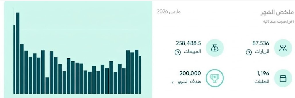 مو كل زيارة تعني بيع بس كل بيع يبدأ بزيارة صح 👌