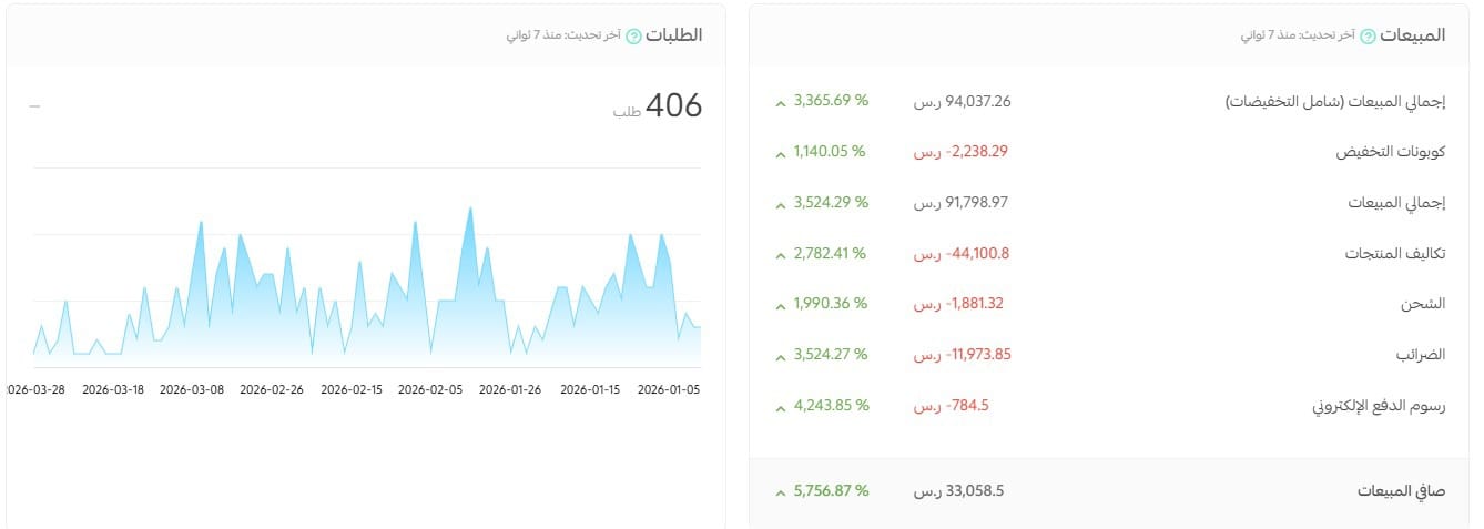 متجرك واقف وما تشوف منه اي بيع!