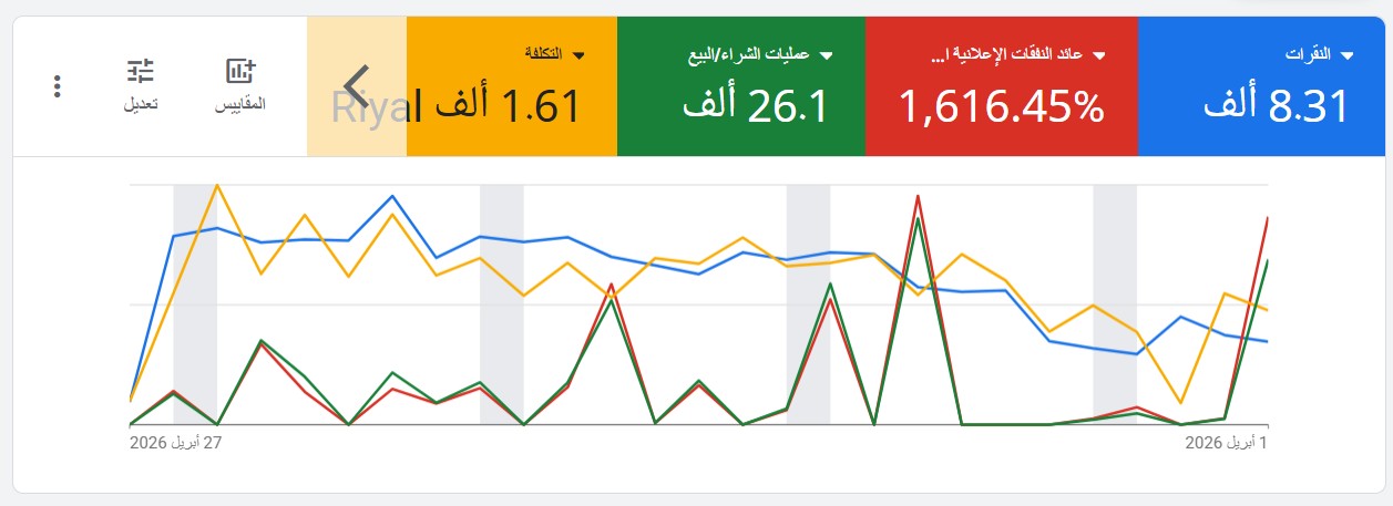 تخيل صرفنا 1600 ريال مقابل 26 الف مبيعات = فقط على اعلانات قوقل